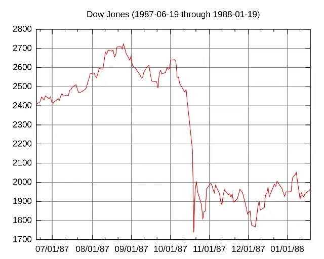 Line chart of the Dow Jones Industrial Average showing the steep one-day plunge of Black Monday, October 19, 1987.