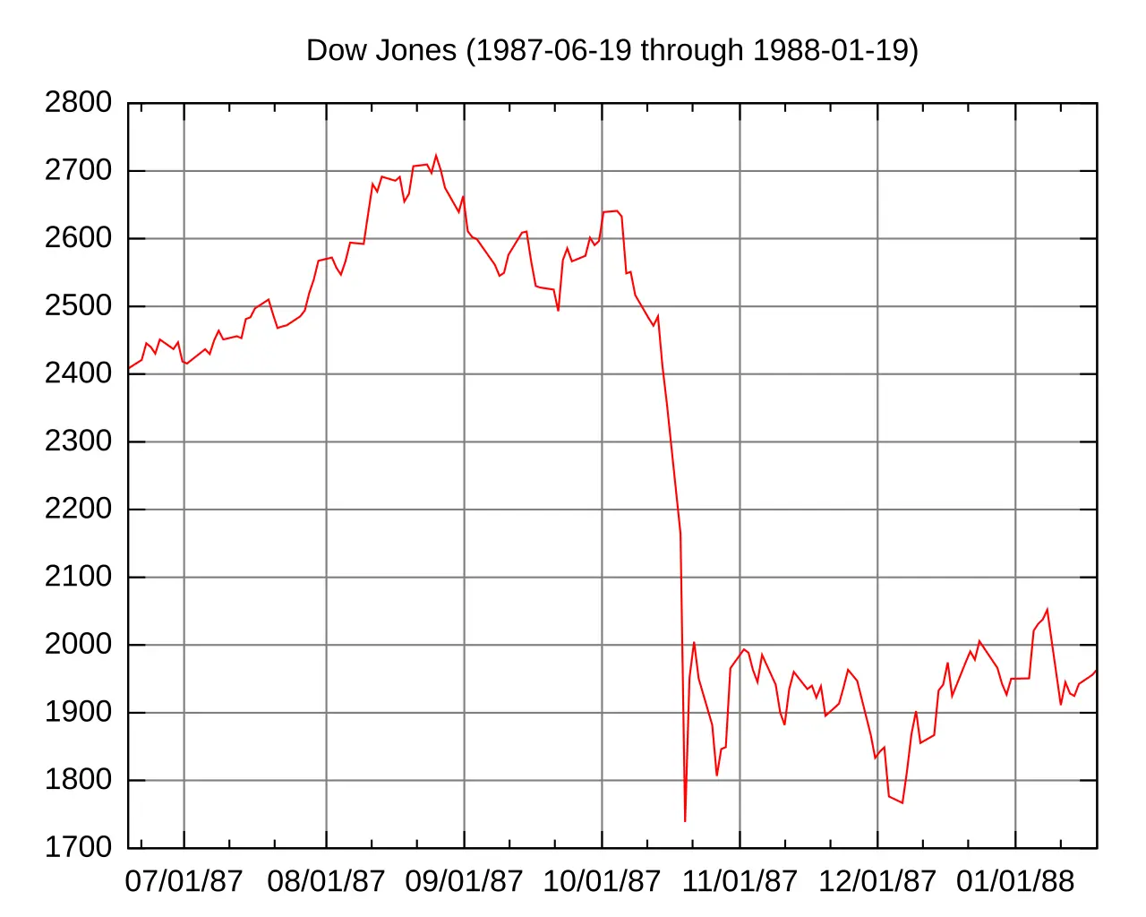 Line chart of the Dow Jones Industrial Average showing the steep one-day plunge of Black Monday, October 19, 1987.