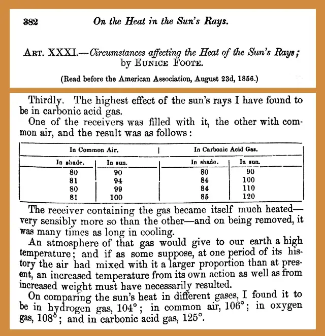 Pages from Eunice Newton Foote's 1856 paper 'Circumstances affecting the Heat of the Sun's Rays,' showing her experimental results comparing carbonic acid gas (carbon dioxide) with ordinary air.